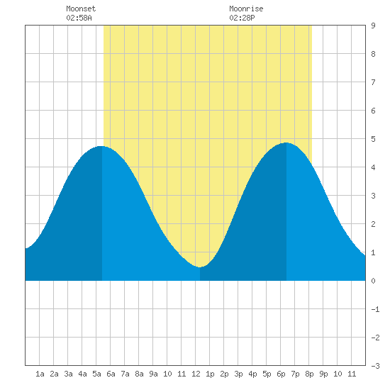 Harlem tide chart for Friday, May 21, 2021
