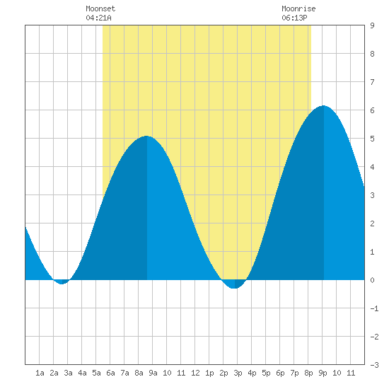 Harlem tide chart for Monday, May 24, 2021
