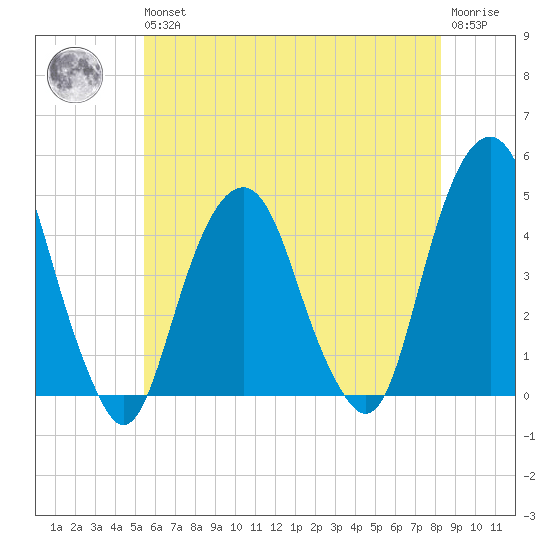 Harlem tide chart for Wednesday, May 26, 2021
