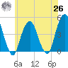 Harlem tide chart for Wednesday, May 26, 2021