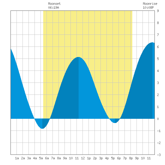 Harlem tide chart for Thursday, May 27, 2021
