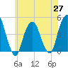 Harlem tide chart for Thursday, May 27, 2021