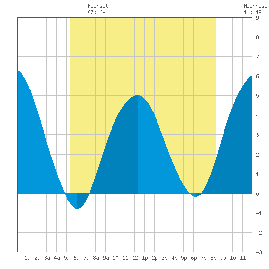 Harlem tide chart for Friday, May 28, 2021