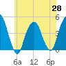 Harlem tide chart for Friday, May 28, 2021