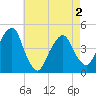 Harlem tide chart for Sunday, May 2, 2021