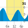 Harlem tide chart for Monday, May 31, 2021