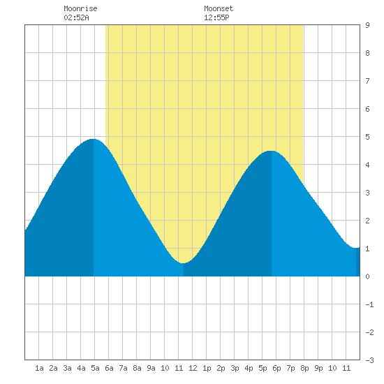 Harlem tide chart for Tuesday, May 4, 2021