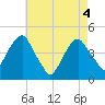 Harlem tide chart for Tuesday, May 4, 2021