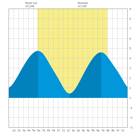 Harlem tide chart for Wednesday, May 5, 2021
