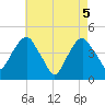 Harlem tide chart for Wednesday, May 5, 2021