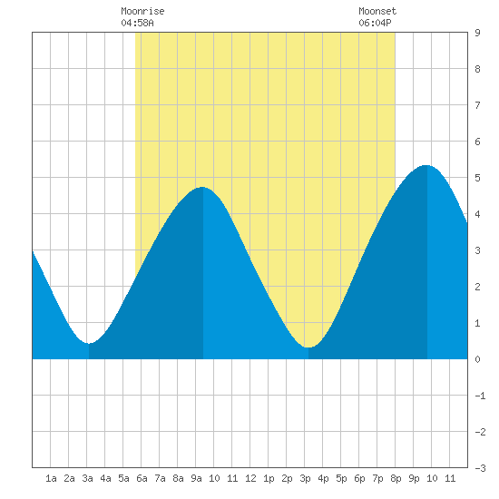 Harlem tide chart for Sunday, May 9, 2021