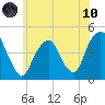 Harlem tide chart for Thursday, June 10, 2021