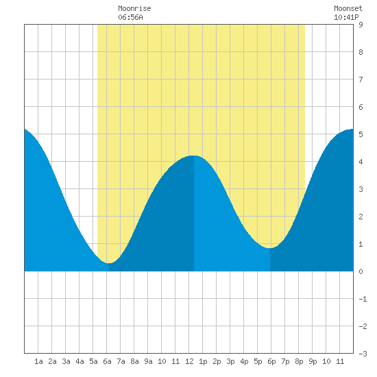 Harlem tide chart for Saturday, June 12, 2021