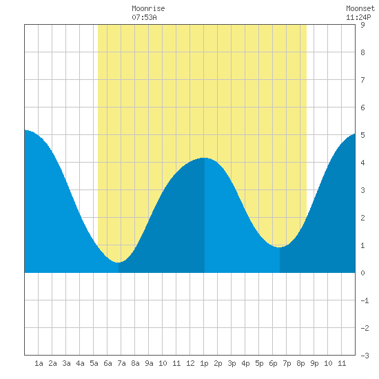 Harlem tide chart for Sunday, June 13, 2021