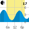 Harlem tide chart for Thursday, June 17, 2021
