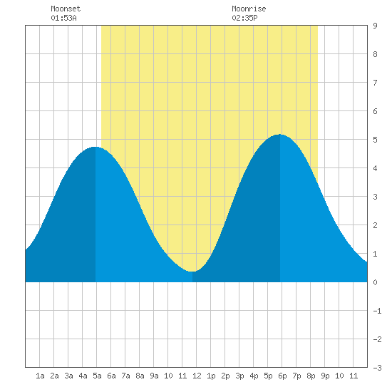 Harlem tide chart for Saturday, June 19, 2021