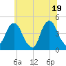Harlem tide chart for Saturday, June 19, 2021