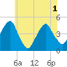 Harlem tide chart for Tuesday, June 1, 2021