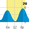 Harlem tide chart for Sunday, June 20, 2021