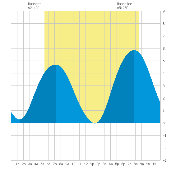 Harlem tide chart for Monday, June 21, 2021