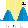 Harlem tide chart for Monday, June 21, 2021