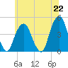 Harlem tide chart for Tuesday, June 22, 2021