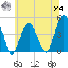 Harlem tide chart for Thursday, June 24, 2021