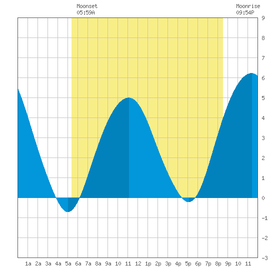 Harlem tide chart for Friday, June 25, 2021