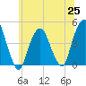 Harlem tide chart for Friday, June 25, 2021
