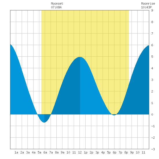 Harlem tide chart for Saturday, June 26, 2021