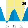 Harlem tide chart for Saturday, June 26, 2021