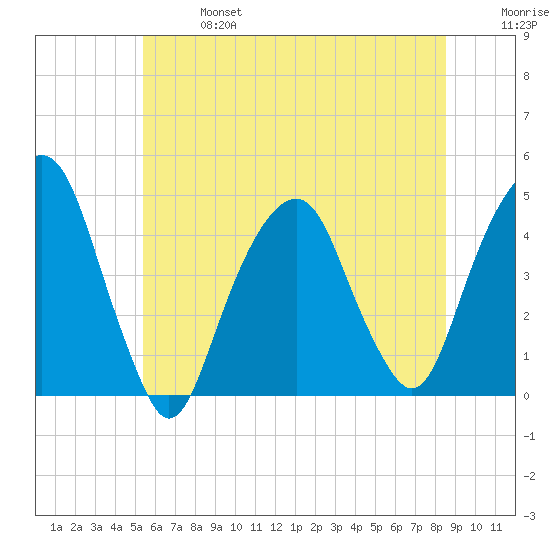 Harlem tide chart for Sunday, June 27, 2021