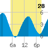 Harlem tide chart for Monday, June 28, 2021