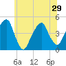 Harlem tide chart for Tuesday, June 29, 2021