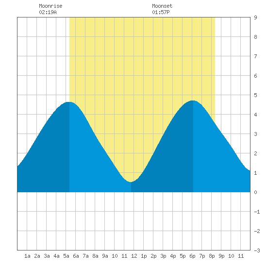 Harlem tide chart for Thursday, June 3, 2021