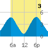 Harlem tide chart for Thursday, June 3, 2021