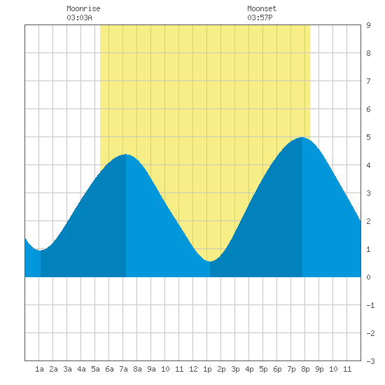 Harlem tide chart for Saturday, June 5, 2021