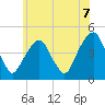 Harlem tide chart for Monday, June 7, 2021