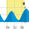 Harlem tide chart for Tuesday, June 8, 2021