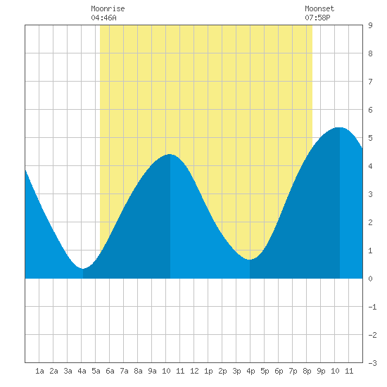 Harlem tide chart for Wednesday, June 9, 2021