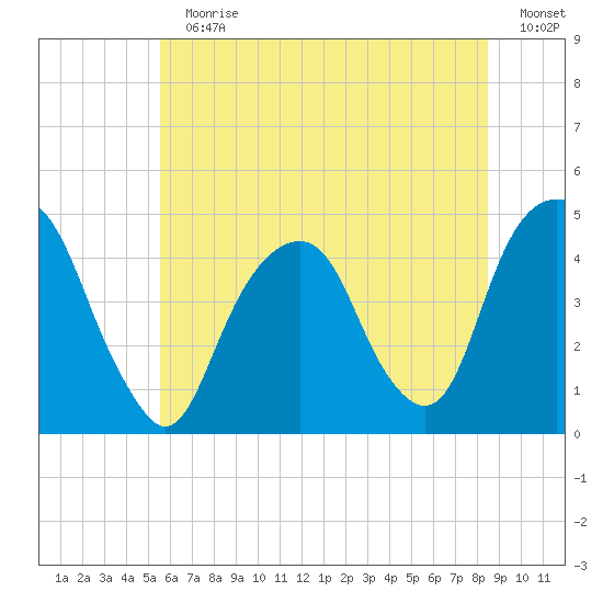 Harlem tide chart for Sunday, July 11, 2021
