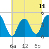 Harlem tide chart for Sunday, July 11, 2021