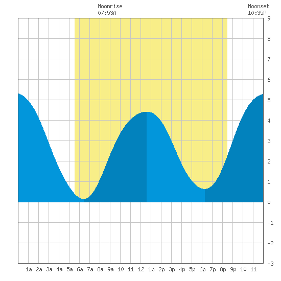 Harlem tide chart for Monday, July 12, 2021