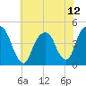 Harlem tide chart for Monday, July 12, 2021