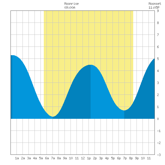 Harlem tide chart for Tuesday, July 13, 2021