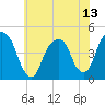 Harlem tide chart for Tuesday, July 13, 2021