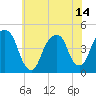 Harlem tide chart for Wednesday, July 14, 2021