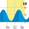 Harlem tide chart for Friday, July 16, 2021