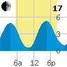 Harlem tide chart for Saturday, July 17, 2021