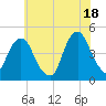 Harlem tide chart for Sunday, July 18, 2021